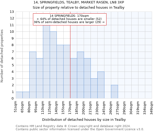 14, SPRINGFIELDS, TEALBY, MARKET RASEN, LN8 3XP: Size of property relative to detached houses in Tealby