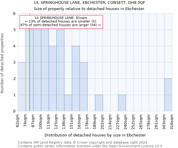 14, SPRINGHOUSE LANE, EBCHESTER, CONSETT, DH8 0QF: Size of property relative to detached houses in Ebchester