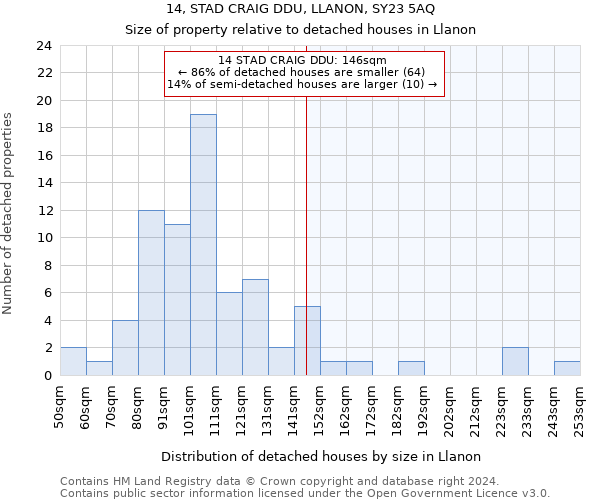 14, STAD CRAIG DDU, LLANON, SY23 5AQ: Size of property relative to detached houses in Llanon