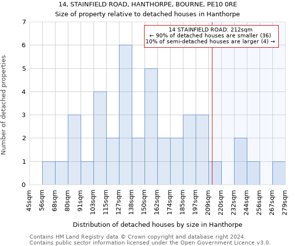 14, STAINFIELD ROAD, HANTHORPE, BOURNE, PE10 0RE: Size of property relative to detached houses in Hanthorpe