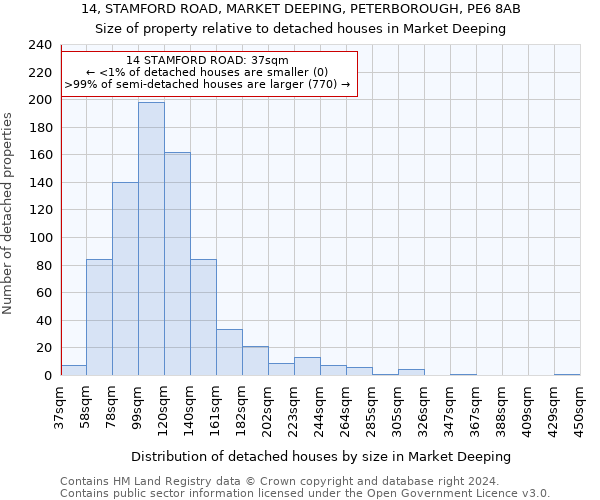 14, STAMFORD ROAD, MARKET DEEPING, PETERBOROUGH, PE6 8AB: Size of property relative to detached houses in Market Deeping