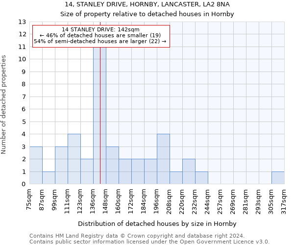 14, STANLEY DRIVE, HORNBY, LANCASTER, LA2 8NA: Size of property relative to detached houses in Hornby