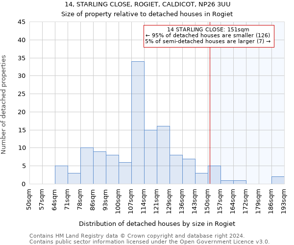 14, STARLING CLOSE, ROGIET, CALDICOT, NP26 3UU: Size of property relative to detached houses in Rogiet