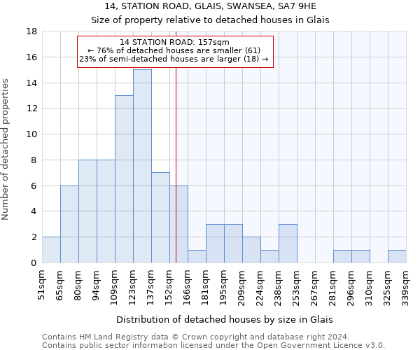 14, STATION ROAD, GLAIS, SWANSEA, SA7 9HE: Size of property relative to detached houses in Glais