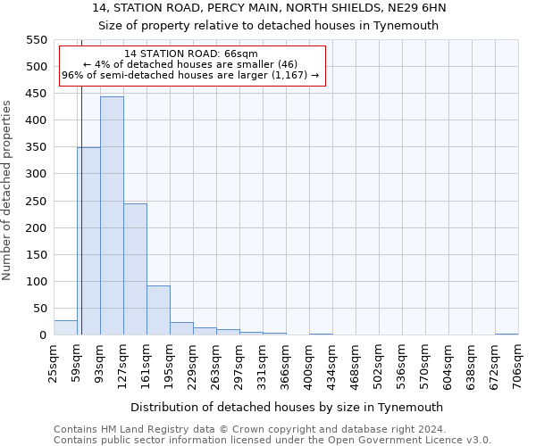 14, STATION ROAD, PERCY MAIN, NORTH SHIELDS, NE29 6HN: Size of property relative to detached houses in Tynemouth