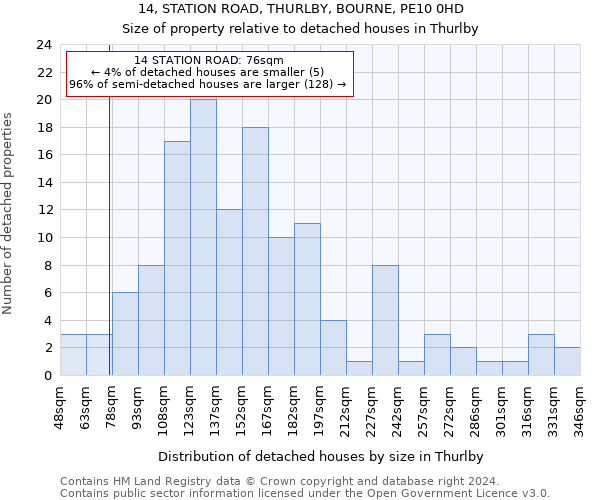 14, STATION ROAD, THURLBY, BOURNE, PE10 0HD: Size of property relative to detached houses in Thurlby