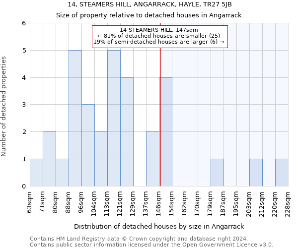 14, STEAMERS HILL, ANGARRACK, HAYLE, TR27 5JB: Size of property relative to detached houses in Angarrack