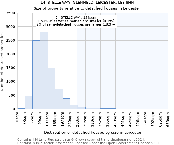 14, STELLE WAY, GLENFIELD, LEICESTER, LE3 8HN: Size of property relative to detached houses in Leicester