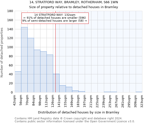 14, STRATFORD WAY, BRAMLEY, ROTHERHAM, S66 1WN: Size of property relative to detached houses in Bramley