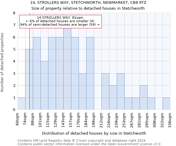 14, STROLLERS WAY, STETCHWORTH, NEWMARKET, CB8 9TZ: Size of property relative to detached houses in Stetchworth