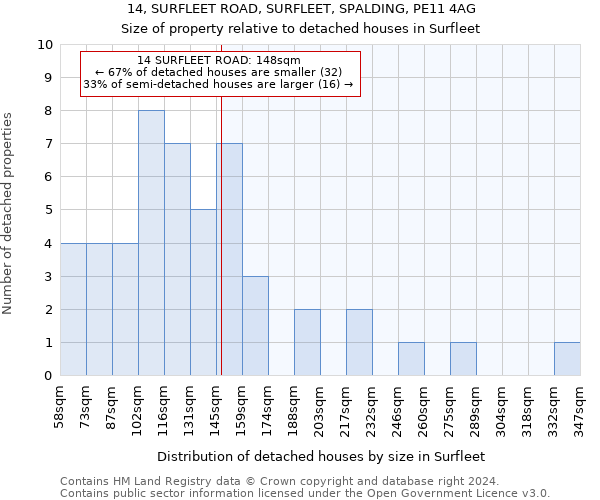 14, SURFLEET ROAD, SURFLEET, SPALDING, PE11 4AG: Size of property relative to detached houses in Surfleet