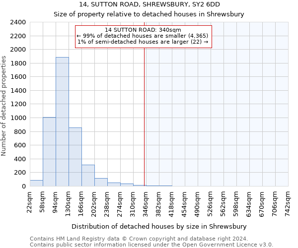 14, SUTTON ROAD, SHREWSBURY, SY2 6DD: Size of property relative to detached houses in Shrewsbury