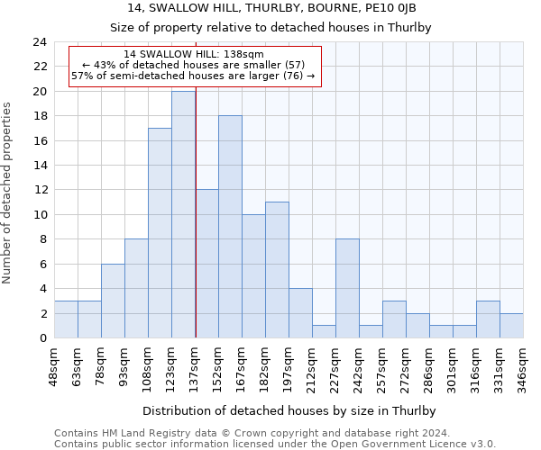 14, SWALLOW HILL, THURLBY, BOURNE, PE10 0JB: Size of property relative to detached houses in Thurlby