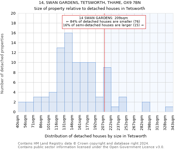 14, SWAN GARDENS, TETSWORTH, THAME, OX9 7BN: Size of property relative to detached houses in Tetsworth