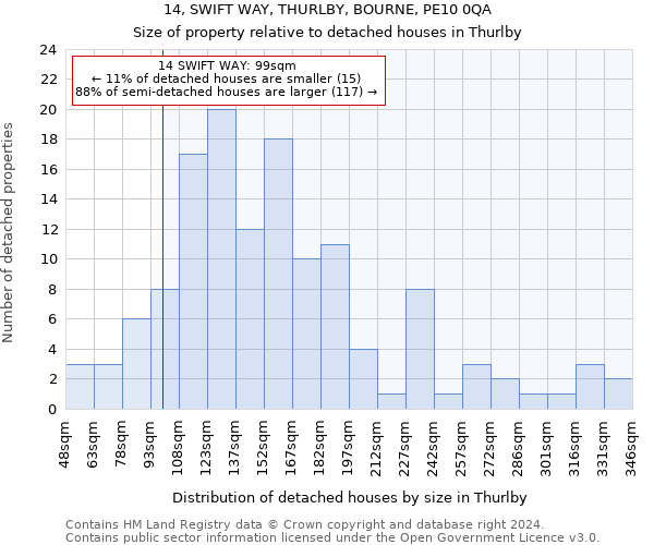 14, SWIFT WAY, THURLBY, BOURNE, PE10 0QA: Size of property relative to detached houses in Thurlby