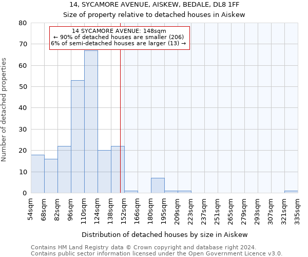 14, SYCAMORE AVENUE, AISKEW, BEDALE, DL8 1FF: Size of property relative to detached houses in Aiskew