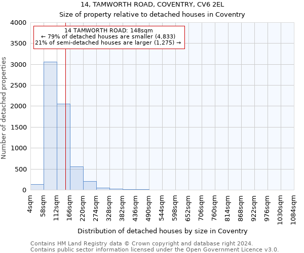 14, TAMWORTH ROAD, COVENTRY, CV6 2EL: Size of property relative to detached houses in Coventry