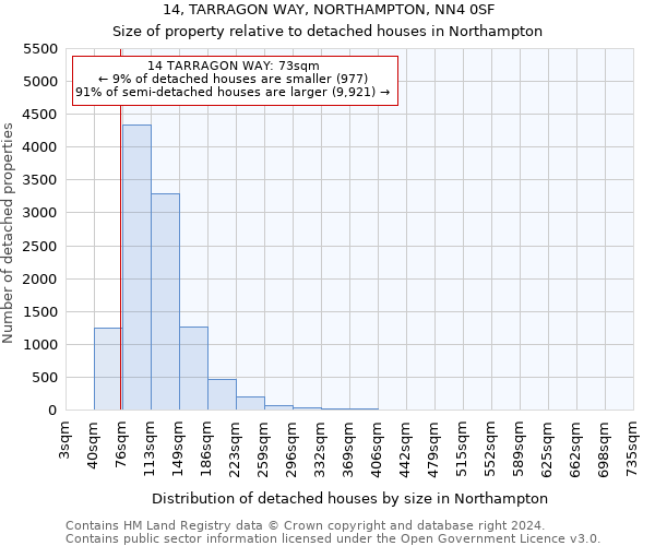 14, TARRAGON WAY, NORTHAMPTON, NN4 0SF: Size of property relative to detached houses in Northampton