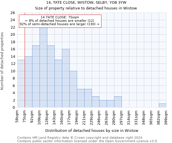 14, TATE CLOSE, WISTOW, SELBY, YO8 3YW: Size of property relative to detached houses in Wistow