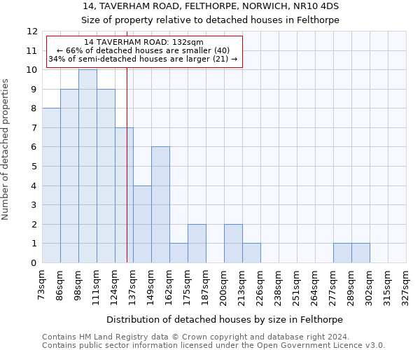 14, TAVERHAM ROAD, FELTHORPE, NORWICH, NR10 4DS: Size of property relative to detached houses in Felthorpe