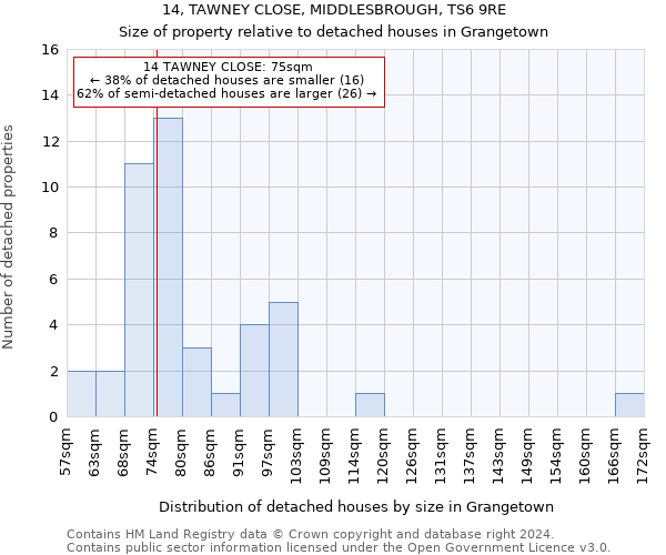 14, TAWNEY CLOSE, MIDDLESBROUGH, TS6 9RE: Size of property relative to detached houses in Grangetown