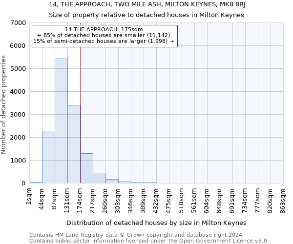 14, THE APPROACH, TWO MILE ASH, MILTON KEYNES, MK8 8BJ: Size of property relative to detached houses in Milton Keynes