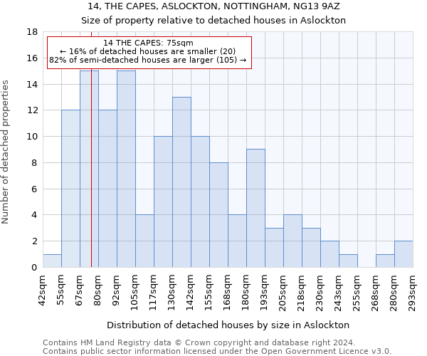 14, THE CAPES, ASLOCKTON, NOTTINGHAM, NG13 9AZ: Size of property relative to detached houses in Aslockton