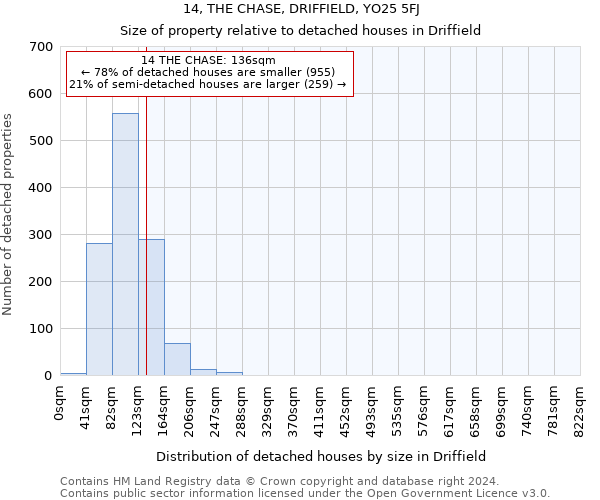 14, THE CHASE, DRIFFIELD, YO25 5FJ: Size of property relative to detached houses in Driffield