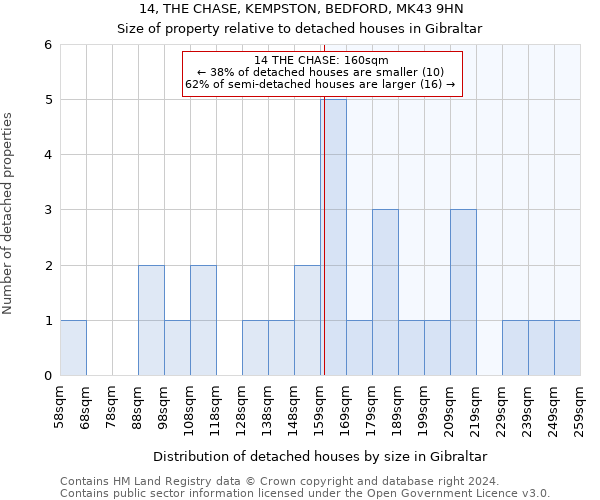 14, THE CHASE, KEMPSTON, BEDFORD, MK43 9HN: Size of property relative to detached houses in Gibraltar