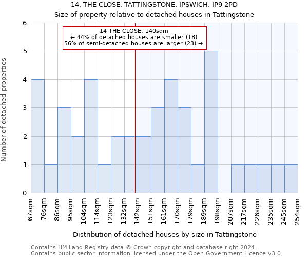 14, THE CLOSE, TATTINGSTONE, IPSWICH, IP9 2PD: Size of property relative to detached houses in Tattingstone