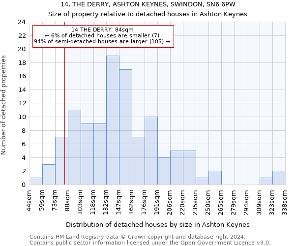 14, THE DERRY, ASHTON KEYNES, SWINDON, SN6 6PW: Size of property relative to detached houses in Ashton Keynes