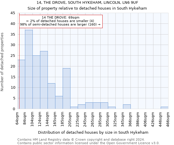 14, THE DROVE, SOUTH HYKEHAM, LINCOLN, LN6 9UF: Size of property relative to detached houses in South Hykeham