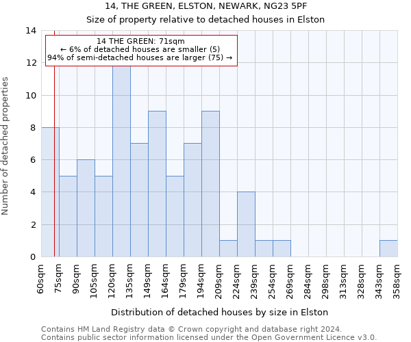 14, THE GREEN, ELSTON, NEWARK, NG23 5PF: Size of property relative to detached houses in Elston