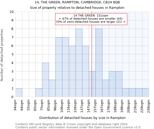 14, THE GREEN, RAMPTON, CAMBRIDGE, CB24 8QB: Size of property relative to detached houses in Rampton