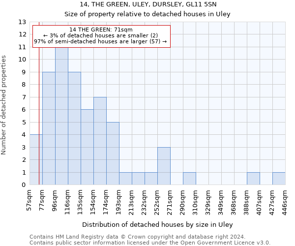 14, THE GREEN, ULEY, DURSLEY, GL11 5SN: Size of property relative to detached houses in Uley