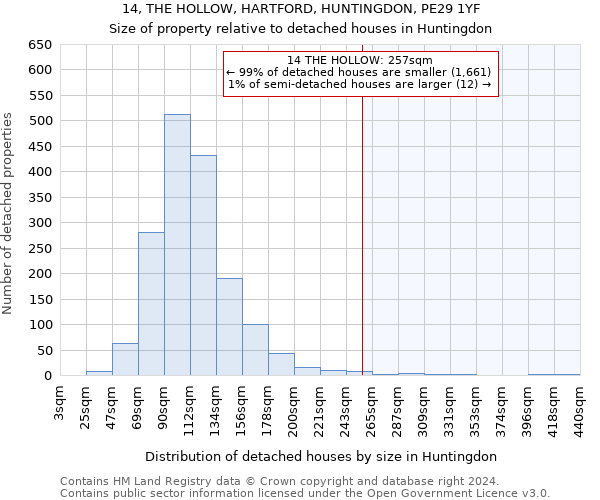 14, THE HOLLOW, HARTFORD, HUNTINGDON, PE29 1YF: Size of property relative to detached houses in Huntingdon