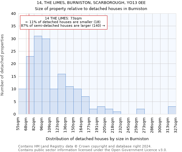 14, THE LIMES, BURNISTON, SCARBOROUGH, YO13 0EE: Size of property relative to detached houses in Burniston