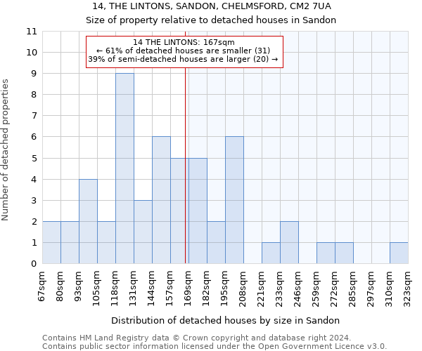 14, THE LINTONS, SANDON, CHELMSFORD, CM2 7UA: Size of property relative to detached houses in Sandon