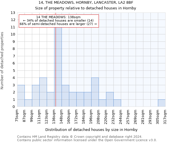 14, THE MEADOWS, HORNBY, LANCASTER, LA2 8BF: Size of property relative to detached houses in Hornby