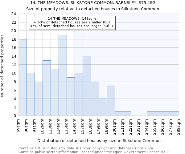 14, THE MEADOWS, SILKSTONE COMMON, BARNSLEY, S75 4SG: Size of property relative to detached houses in Silkstone Common