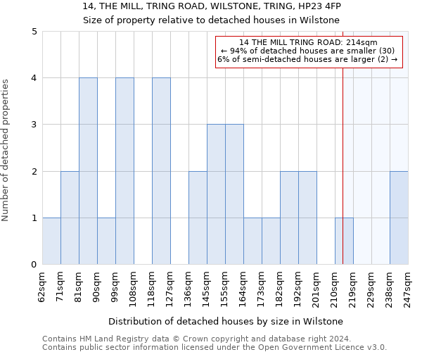 14, THE MILL, TRING ROAD, WILSTONE, TRING, HP23 4FP: Size of property relative to detached houses in Wilstone