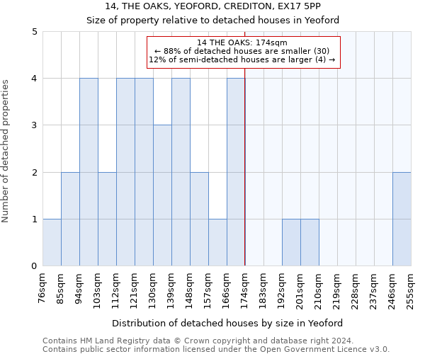 14, THE OAKS, YEOFORD, CREDITON, EX17 5PP: Size of property relative to detached houses in Yeoford