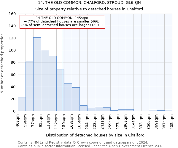 14, THE OLD COMMON, CHALFORD, STROUD, GL6 8JN: Size of property relative to detached houses in Chalford