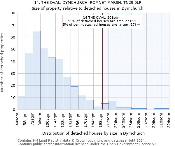 14, THE OVAL, DYMCHURCH, ROMNEY MARSH, TN29 0LR: Size of property relative to detached houses in Dymchurch