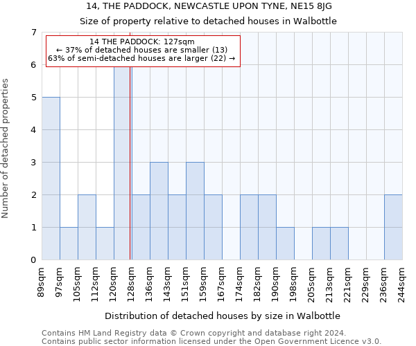 14, THE PADDOCK, NEWCASTLE UPON TYNE, NE15 8JG: Size of property relative to detached houses in Walbottle