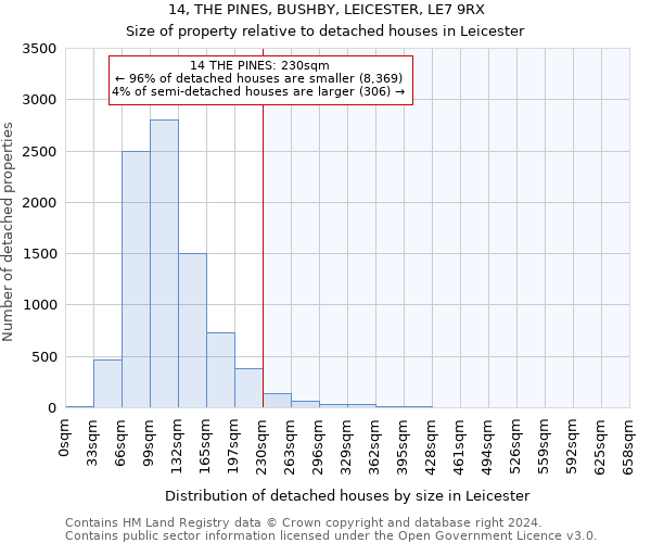 14, THE PINES, BUSHBY, LEICESTER, LE7 9RX: Size of property relative to detached houses in Leicester