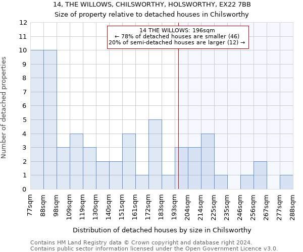 14, THE WILLOWS, CHILSWORTHY, HOLSWORTHY, EX22 7BB: Size of property relative to detached houses in Chilsworthy