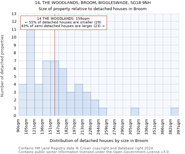 14, THE WOODLANDS, BROOM, BIGGLESWADE, SG18 9NH: Size of property relative to detached houses in Broom