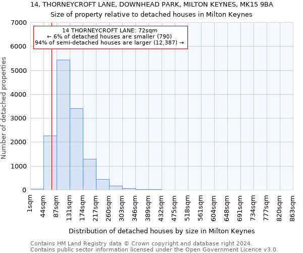 14, THORNEYCROFT LANE, DOWNHEAD PARK, MILTON KEYNES, MK15 9BA: Size of property relative to detached houses in Milton Keynes