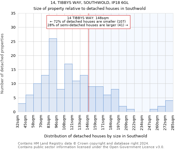 14, TIBBYS WAY, SOUTHWOLD, IP18 6GL: Size of property relative to detached houses in Southwold